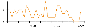 ホットリンクのシグナル検出数推移