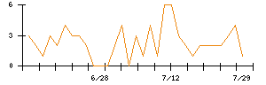 ＳＨＩＦＴのシグナル検出数推移