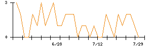 朝日ネットのシグナル検出数推移