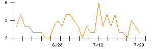 フリービットのシグナル検出数推移