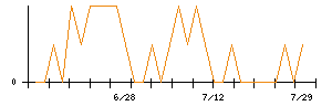 ＳＣＡＴのシグナル検出数推移