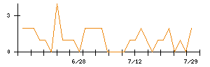 うるるのシグナル検出数推移