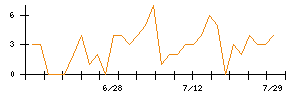 ＥＮＥＣＨＡＮＧＥのシグナル検出数推移