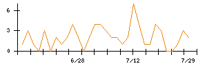 ｉ−ｐｌｕｇのシグナル検出数推移