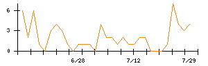 ＦＩＧのシグナル検出数推移