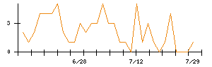 ＪＤＳＣのシグナル検出数推移