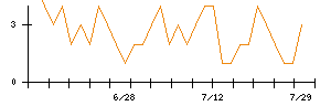 Ｋｕｄａｎのシグナル検出数推移