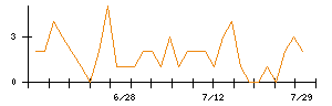 第一三共のシグナル検出数推移