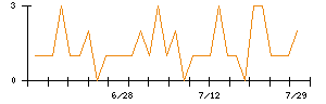 神東塗料のシグナル検出数推移