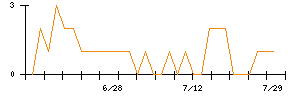 イマジニアのシグナル検出数推移