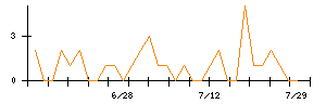 ＷＯＷＯＷのシグナル検出数推移