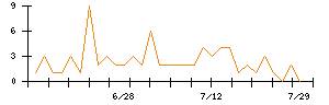 クリングルファーマのシグナル検出数推移