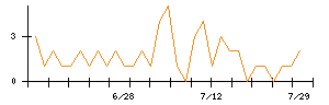 ＡＮＹＣＯＬＯＲのシグナル検出数推移