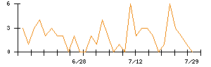 ｐｌｕｓｚｅｒｏのシグナル検出数推移