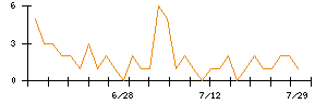 ｍｏｎｏＡＩ　ｔｅｃｈｎｏｌｏｇｙのシグナル検出数推移