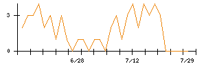 ＴＯＴＯのシグナル検出数推移