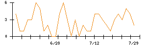 Ｌａｂｏｒｏ．ＡＩのシグナル検出数推移