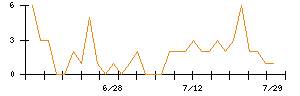 日本電解のシグナル検出数推移