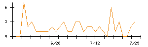 リンクバルのシグナル検出数推移