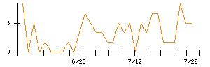 Ｉ−ＰＥＸのシグナル検出数推移