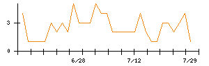 ＩＨＩのシグナル検出数推移