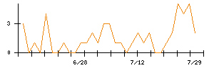 丸紅のシグナル検出数推移