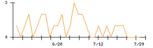 ＡＶＡＮＴＩＡのシグナル検出数推移