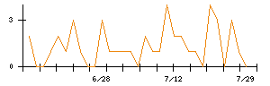 揚羽のシグナル検出数推移