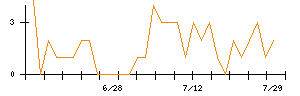 日本通信のシグナル検出数推移