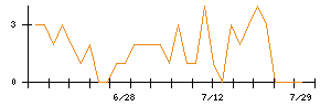 ＫＤＤＩのシグナル検出数推移