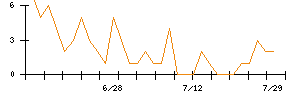 ＫＡＤＯＫＡＷＡのシグナル検出数推移