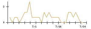 Ｌｉｂ　Ｗｏｒｋのシグナル検出数推移