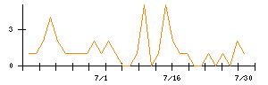 ＬＩＦＵＬＬのシグナル検出数推移