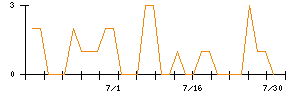 きょくとうのシグナル検出数推移