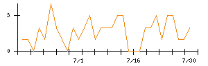 ＡＳＪのシグナル検出数推移