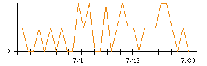 ケア２１のシグナル検出数推移