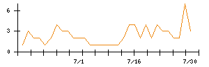 フルッタフルッタのシグナル検出数推移