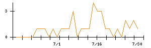 あじかんのシグナル検出数推移