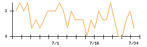 帝人のシグナル検出数推移