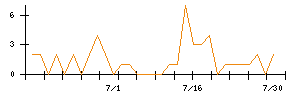 ＫＬａｂのシグナル検出数推移