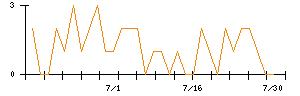 朝日ネットのシグナル検出数推移