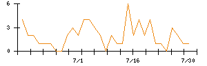 フリービットのシグナル検出数推移