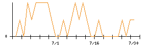 ＳＣＡＴのシグナル検出数推移