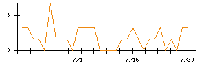 うるるのシグナル検出数推移