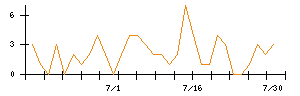 ｉ−ｐｌｕｇのシグナル検出数推移