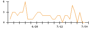 ＺＵＵのシグナル検出数推移