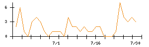 ＦＩＧのシグナル検出数推移