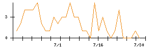 ＪＤＳＣのシグナル検出数推移