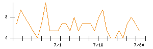 第一三共のシグナル検出数推移