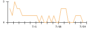 イマジニアのシグナル検出数推移